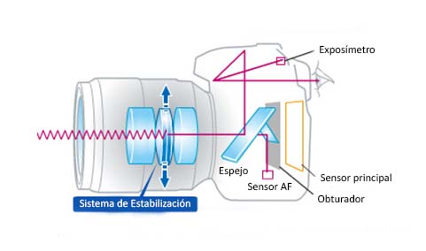 Esquema de funcionamiento del Sistema de Estabilización de imagen Óptico